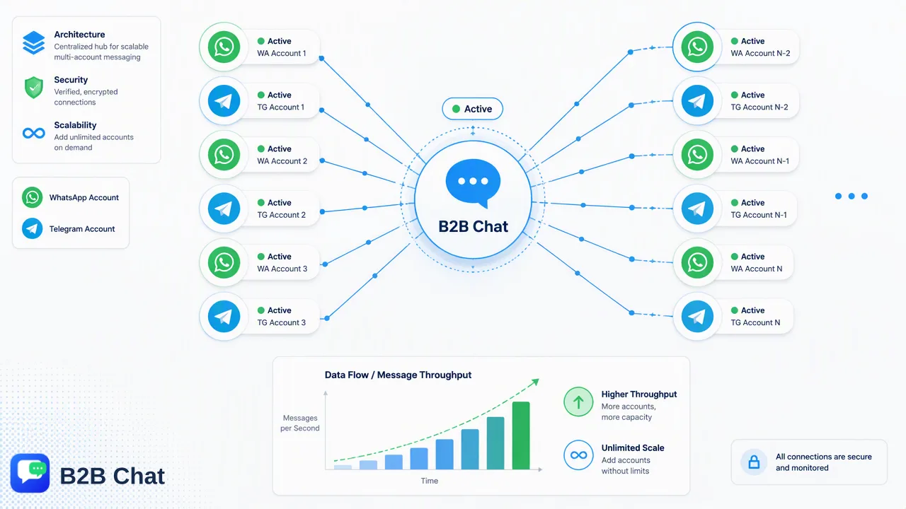 B2B Chat illustration for Optimizing Multi-Account Messaging Workflows: A Guide to Centralized WhatsApp and Telegram Management for Teams
